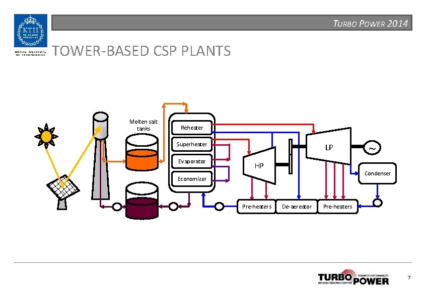 TURBO POWER 2014 TOWER-BASED CSP PLANTS Molten salt tanks Reheater Superheater Evaporator LP HP