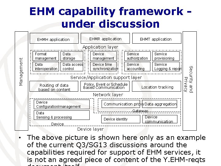 EHM capability framework under discussion EHMR application EHMH application EHMT application Format management Data