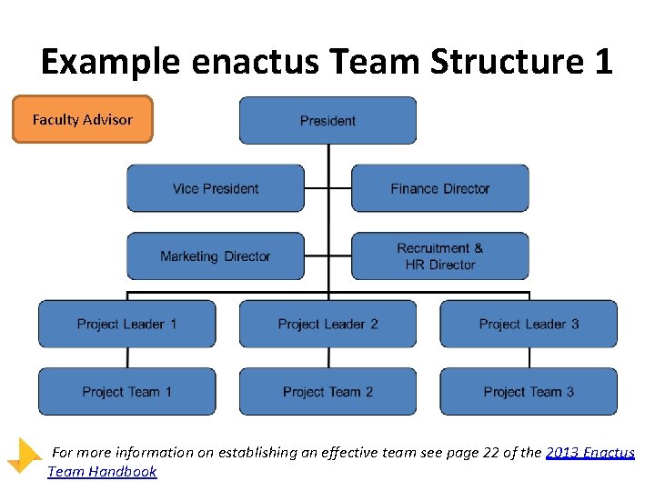 Example enactus Team Structure 1 Faculty Advisor For more information on establishing an effective