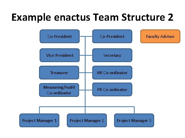Example enactus Team Structure 2 Co-President Vice President Secretary Treasurer HR Co-ordinator Measuring/Audit Co-ordinator