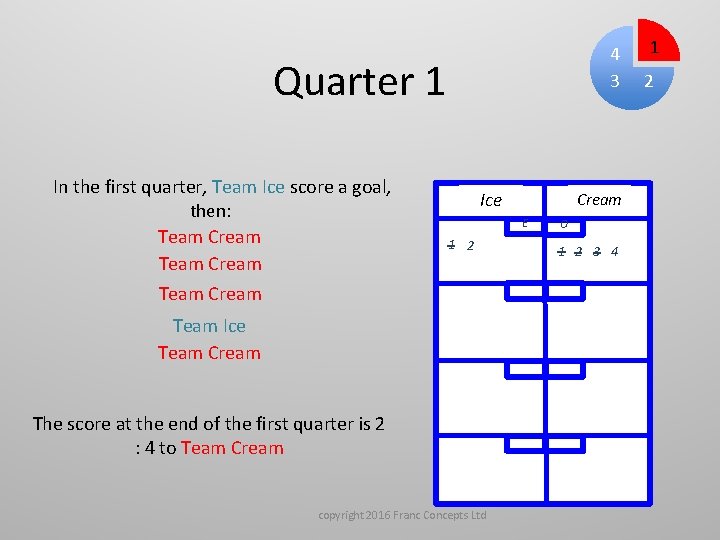 4 3 Quarter 1 In the first quarter, Team Ice score a goal, Ice