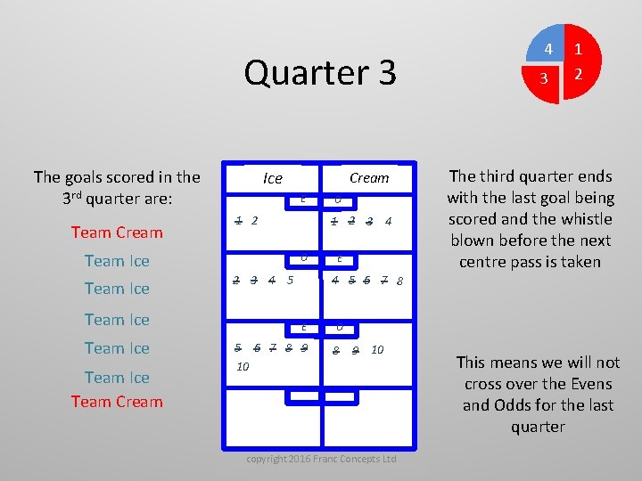 Quarter 3 The goals scored in the 3 rd quarter are: Team Cream Team