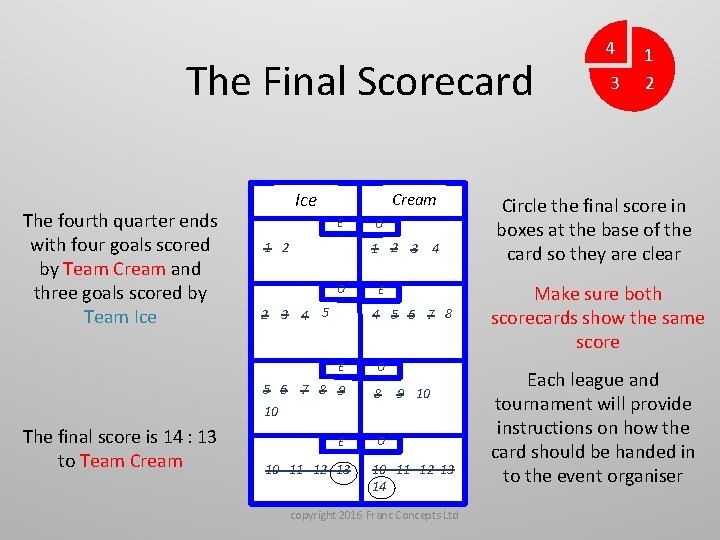 The Final Scorecard The fourth quarter ends with four goals scored by Team Cream