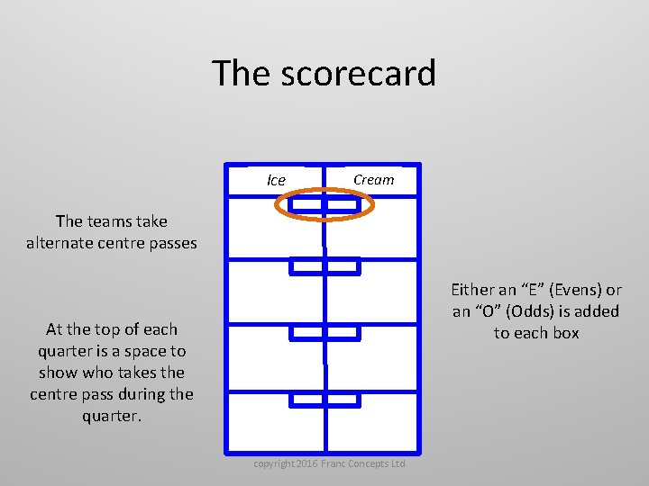 The scorecard Ice Cream The teams take alternate centre passes Either an “E” (Evens)