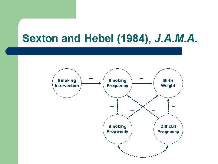 Sexton and Hebel (1984), J. A. M. A. Smoking Intervention – – Smoking Frequency