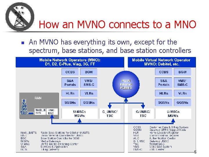 How an MVNO connects to a MNO n An MVNO has everything its own,