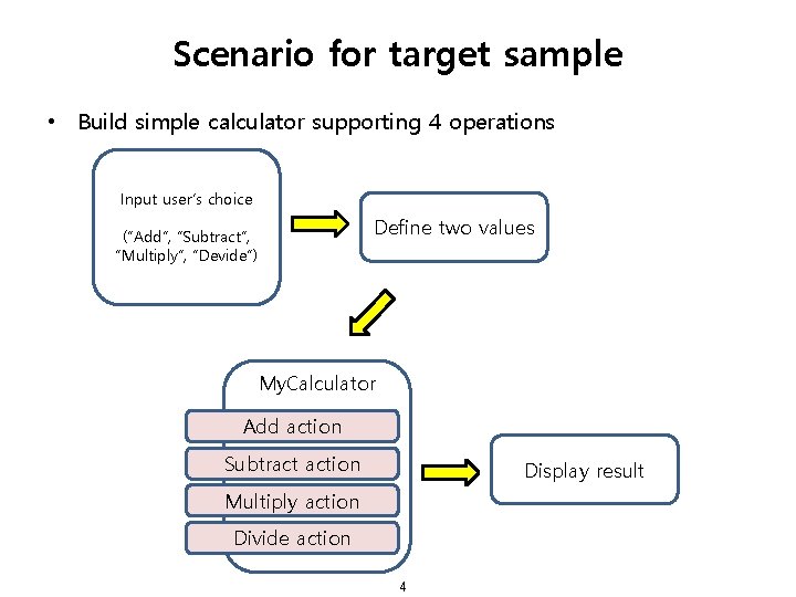 Scenario for target sample • Build simple calculator supporting 4 operations Input user’s choice