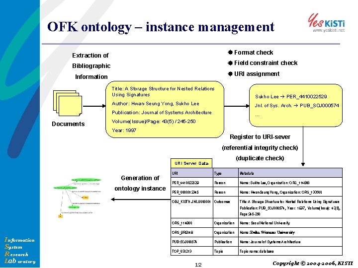 OFK ontology – instance management Extraction of Format check Bibliographic Field constraint check URI