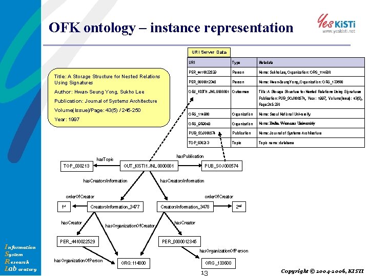 OFK ontology – instance representation URI Server Data Title: A Storage Structure for Nested