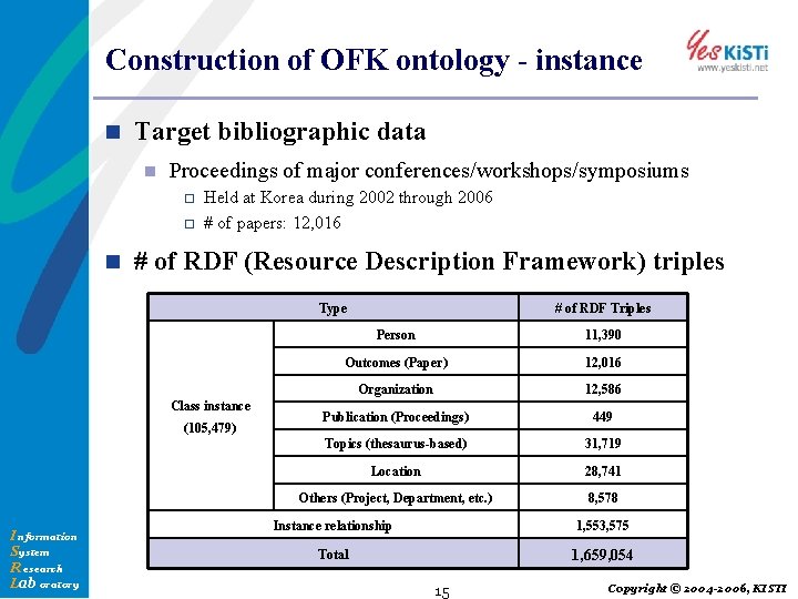 Construction of OFK ontology - instance n Target bibliographic data n Proceedings of major