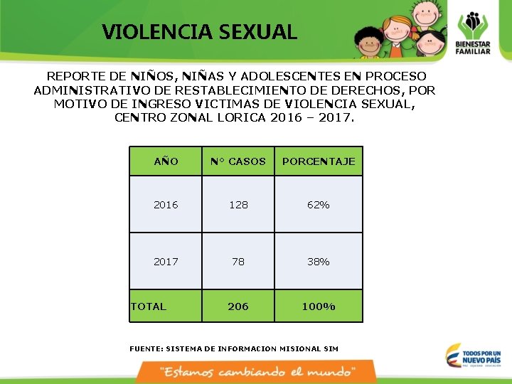 VIOLENCIA SEXUAL REPORTE DE NIÑOS, NIÑAS Y ADOLESCENTES EN PROCESO ADMINISTRATIVO DE RESTABLECIMIENTO DE