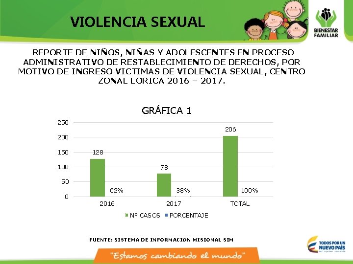 VIOLENCIA SEXUAL REPORTE DE NIÑOS, NIÑAS Y ADOLESCENTES EN PROCESO ADMINISTRATIVO DE RESTABLECIMIENTO DE