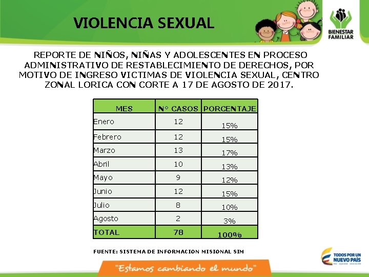 VIOLENCIA SEXUAL REPORTE DE NIÑOS, NIÑAS Y ADOLESCENTES EN PROCESO ADMINISTRATIVO DE RESTABLECIMIENTO DE