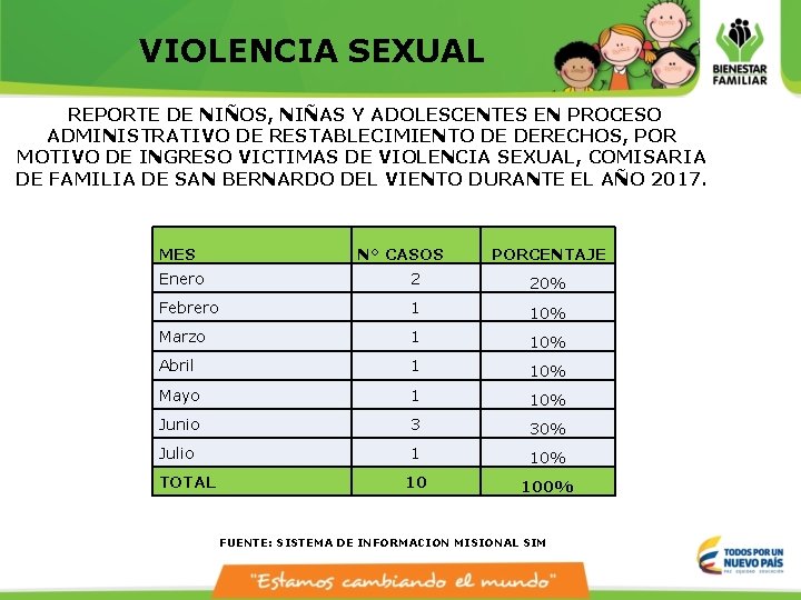 VIOLENCIA SEXUAL REPORTE DE NIÑOS, NIÑAS Y ADOLESCENTES EN PROCESO ADMINISTRATIVO DE RESTABLECIMIENTO DE