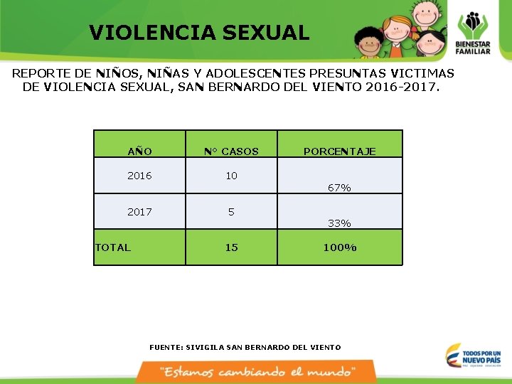 VIOLENCIA SEXUAL REPORTE DE NIÑOS, NIÑAS Y ADOLESCENTES PRESUNTAS VICTIMAS DE VIOLENCIA SEXUAL, SAN