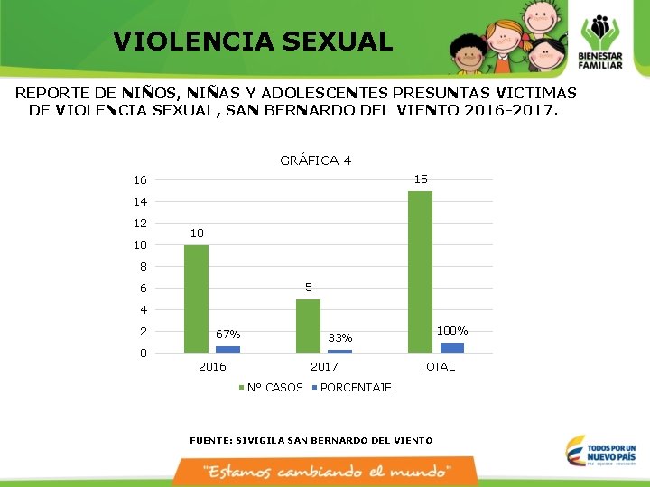 VIOLENCIA SEXUAL REPORTE DE NIÑOS, NIÑAS Y ADOLESCENTES PRESUNTAS VICTIMAS DE VIOLENCIA SEXUAL, SAN