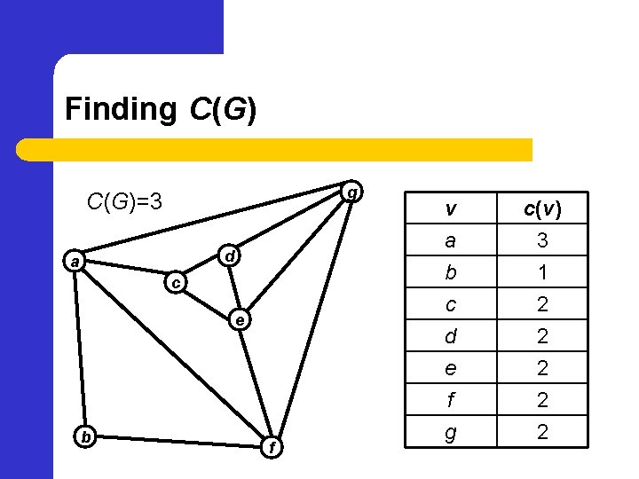 Finding C(G)=3 d a c e b f v a b c c(v) 3