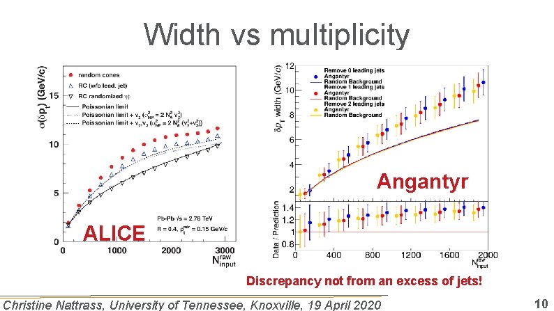 Width vs multiplicity Angantyr ALICE Discrepancy not from an excess of jets! Christine Nattrass,