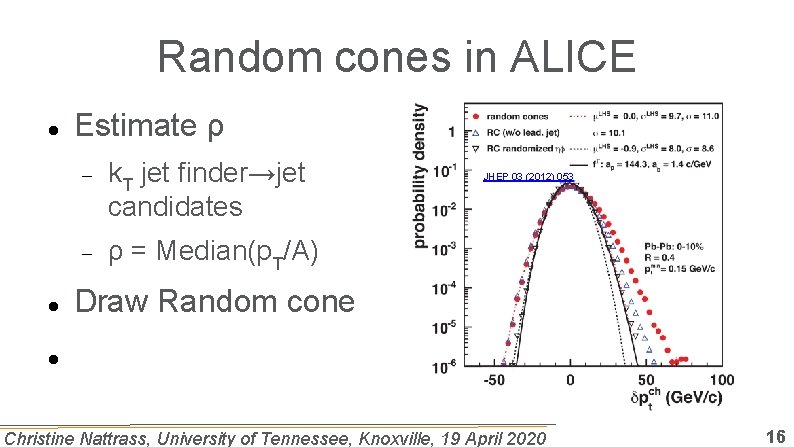 Random cones in ALICE Estimate ρ k. T jet finder→jet candidates ρ = Median(p.