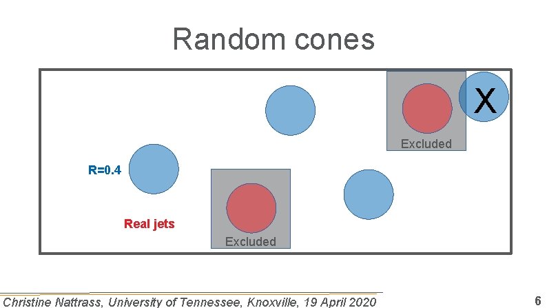 Random cones X Excluded R=0. 4 Real jets Excluded Christine Nattrass, University of Tennessee,