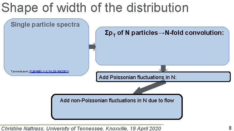 Shape of width of the distribution Single particle spectra Σp. T of N particles→N-fold