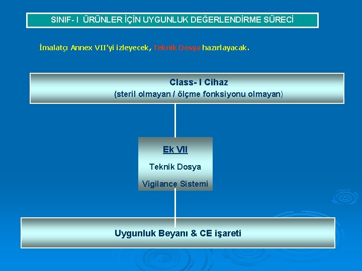 SINIF- I ÜRÜNLER İÇİN UYGUNLUK DEĞERLENDİRME SÜRECİ İmalatçı Annex VII’yi izleyecek, Teknik Dosya hazırlayacak.