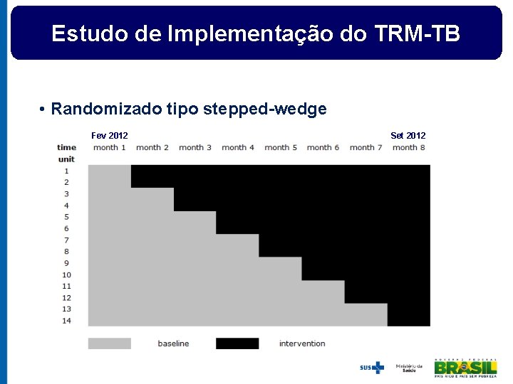 Estudo de Implementação do TRM-TB • Randomizado tipo stepped-wedge Fev 2012 Set 2012 