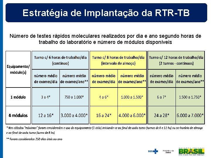 Estratégia de Implantação da RTR-TB Número de testes rápidos moleculares realizados por dia e