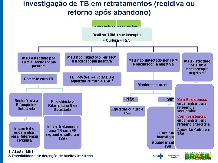 Investigação de TB em retratamentos (recidiva ou retorno após abandono) Sintomático Respiratório Realizar TRM