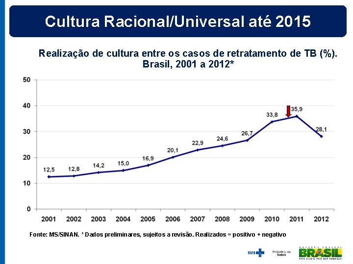 Cultura Racional/Universal até 2015 Realização de cultura entre os casos de retratamento de TB