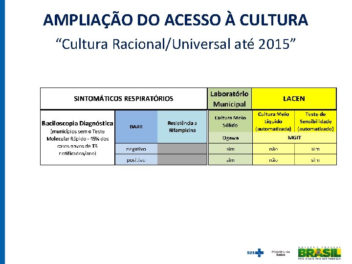 AMPLIAÇÃO DO ACESSO À CULTURA “Cultura Racional/Universal até 2015” 