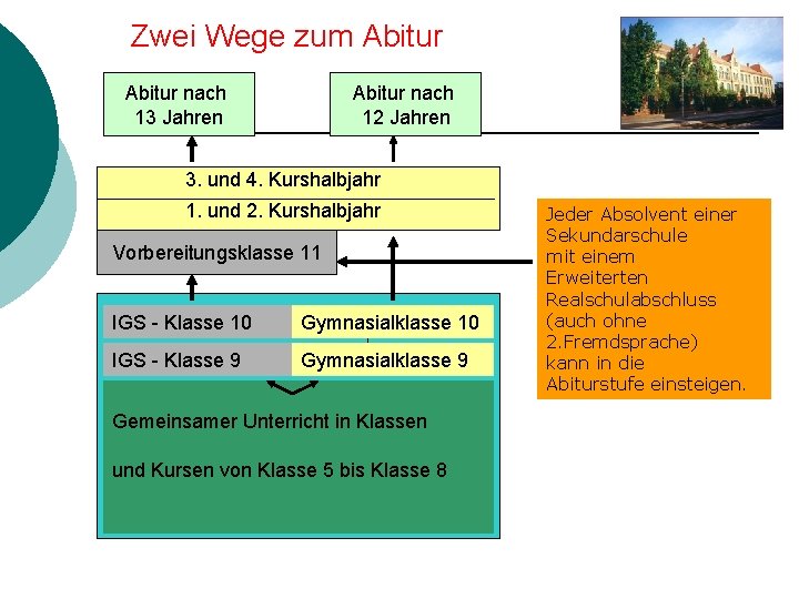 Zwei Wege zum Abitur nach 13 Jahren Abitur nach 12 Jahren 3. und 4.