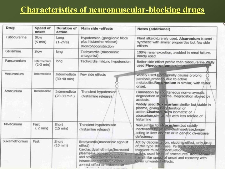 Characteristics of neuromuscular-blocking drugs 11/5/2020 26 