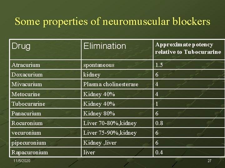 Some properties of neuromuscular blockers Drug Elimination Approximate potency relative to Tubocurarine Atracurium spontaneous