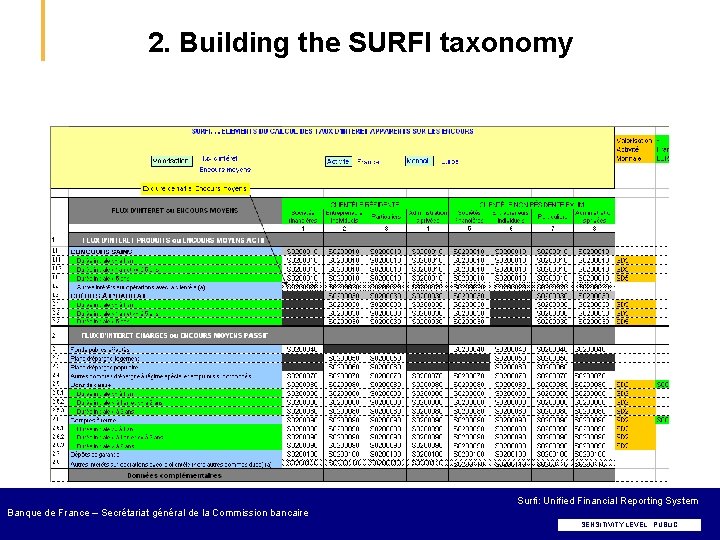 2. Building the SURFI taxonomy Surfi: Unified Financial Reporting System Banque de France –