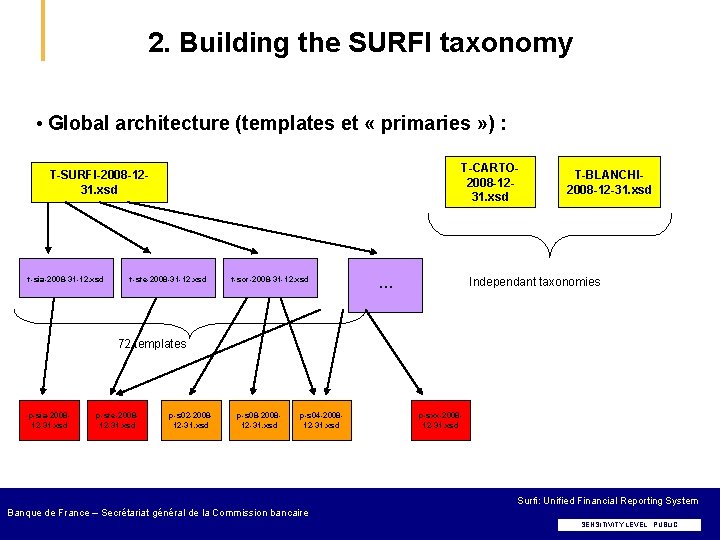 2. Building the SURFI taxonomy • Global architecture (templates et « primaries » )