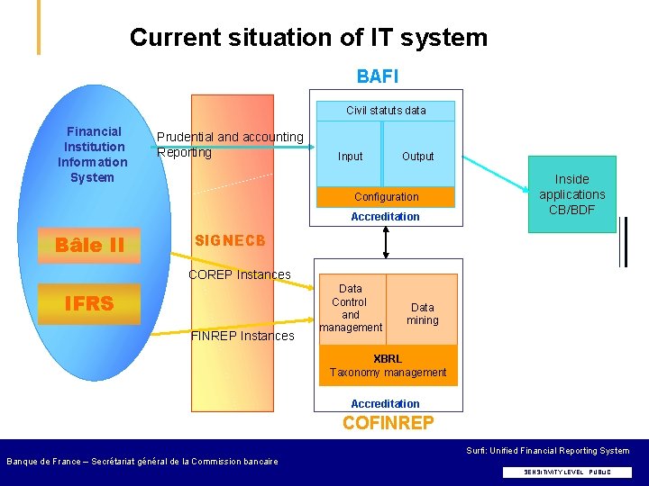 Current situation of IT system BAFI Civil statuts data Financial Institution Information System Prudential