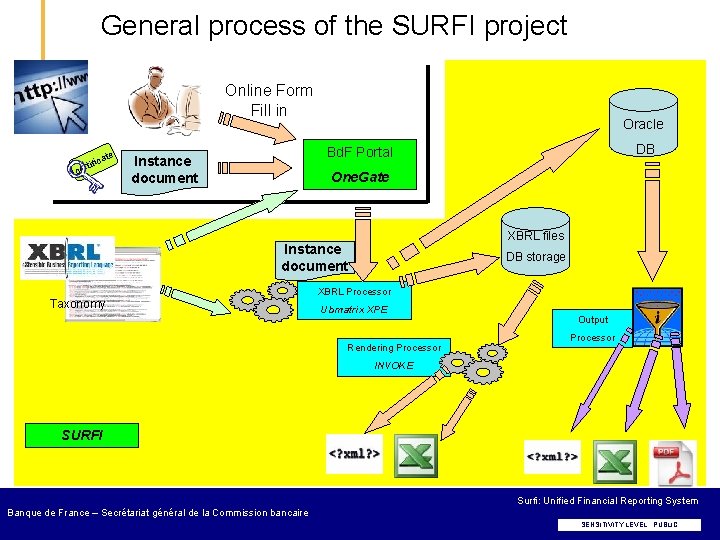 General process of the SURFI project Online Form Fill in ate tific cer Oracle