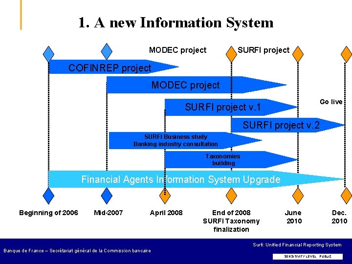 1. A new Information System MODEC project SURFI project COFINREP project MODEC project Go