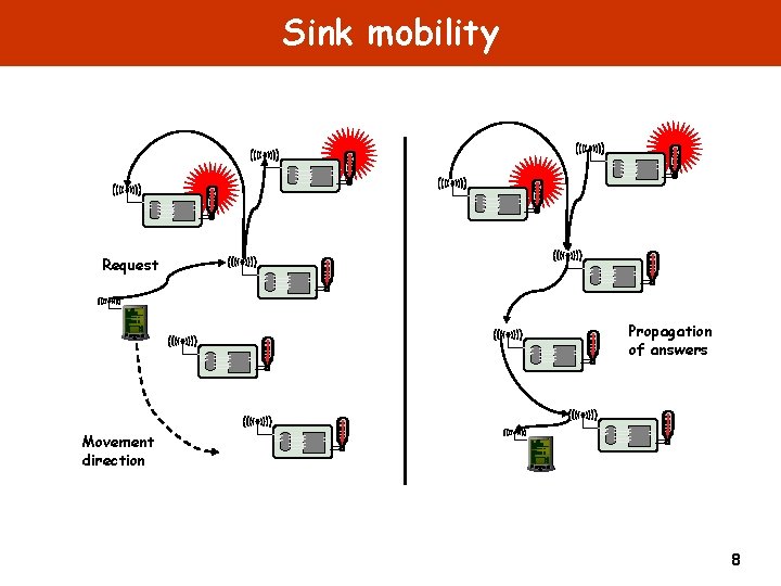 Sink mobility Request Propagation of answers Movement direction 8 