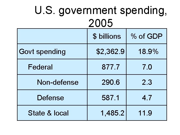U. S. government spending, 2005 $ billions % of GDP Govt spending $2, 362.