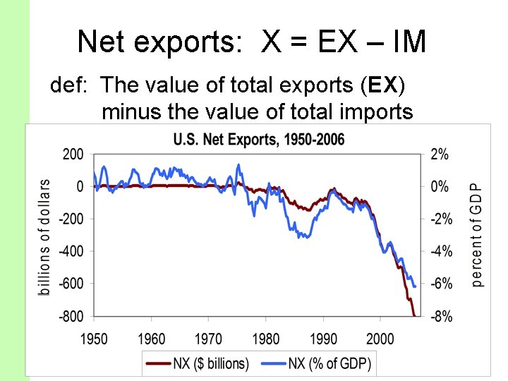 Net exports: X = EX – IM def: The value of total exports (EX)
