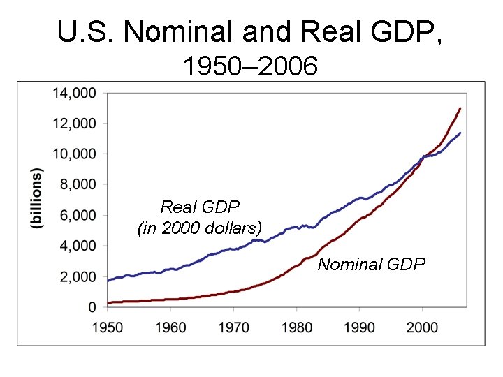 U. S. Nominal and Real GDP, 1950– 2006 Real GDP (in 2000 dollars) Nominal