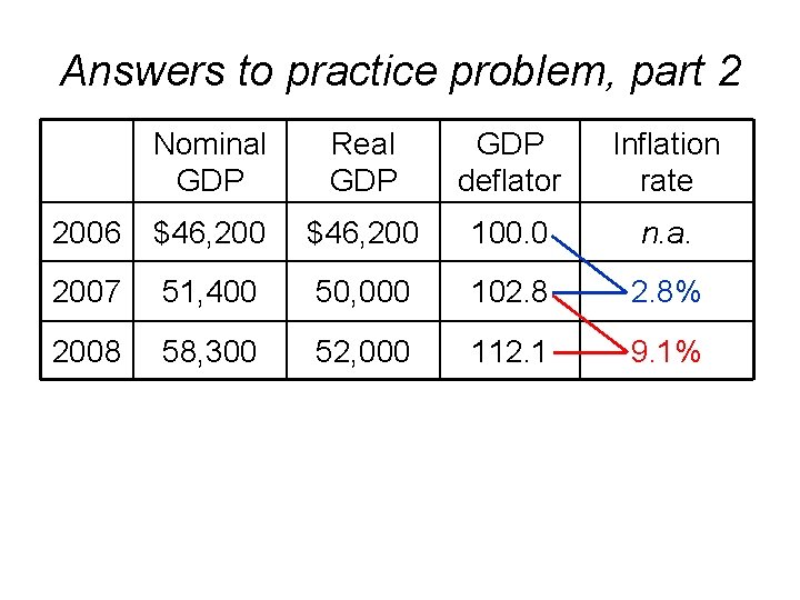 Answers to practice problem, part 2 Nominal GDP Real GDP deflator Inflation rate 2006