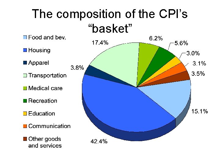 The composition of the CPI’s “basket” 