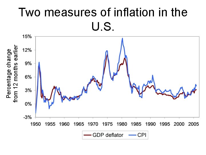 Percentage change from 12 months earlier Two measures of inflation in the U. S.