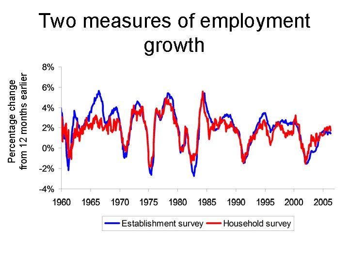 Percentage change from 12 months earlier Two measures of employment growth 
