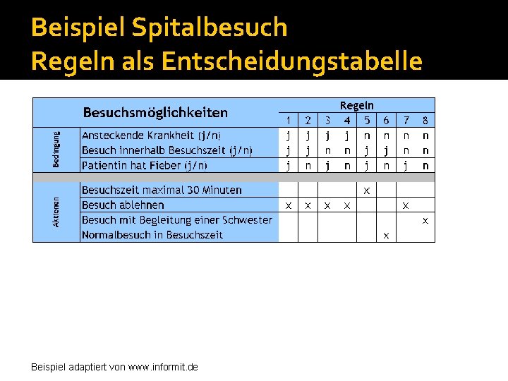 Beispiel Spitalbesuch Regeln als Entscheidungstabelle Beispiel adaptiert von www. informit. de 