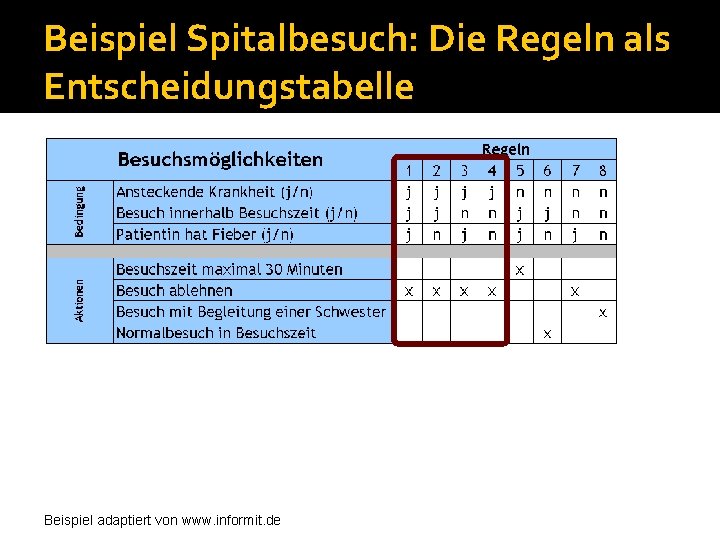 Beispiel Spitalbesuch: Die Regeln als Entscheidungstabelle Beispiel adaptiert von www. informit. de 