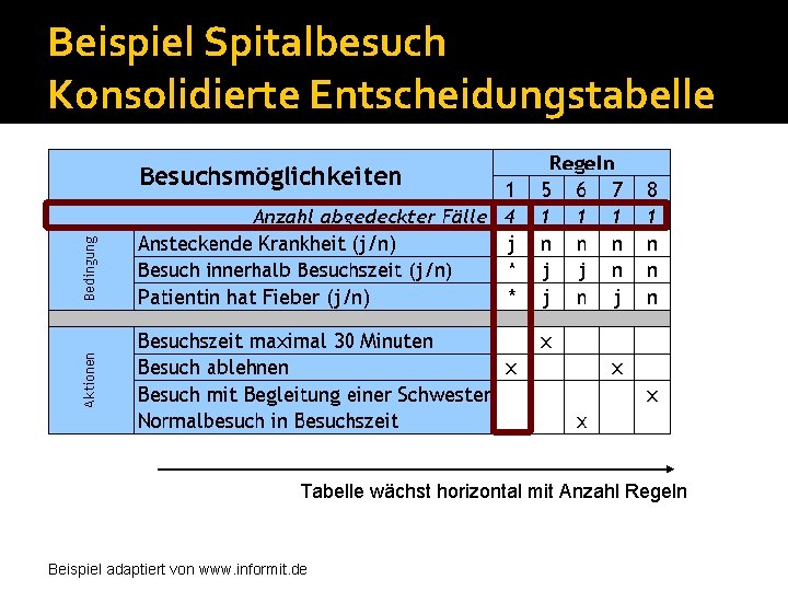 Beispiel Spitalbesuch Konsolidierte Entscheidungstabelle Tabelle wächst horizontal mit Anzahl Regeln Beispiel adaptiert von www.